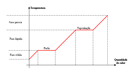 Calorimetria