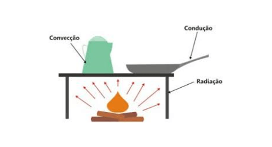 Calorimetria