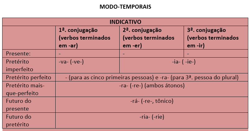 Estrutura das palavras