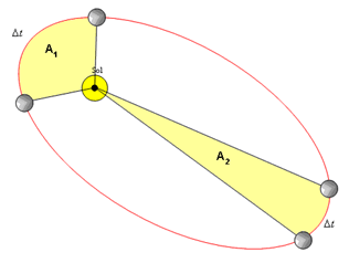 Leis de Kepler