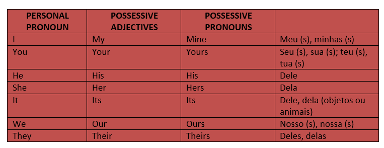 Possessive adjectives