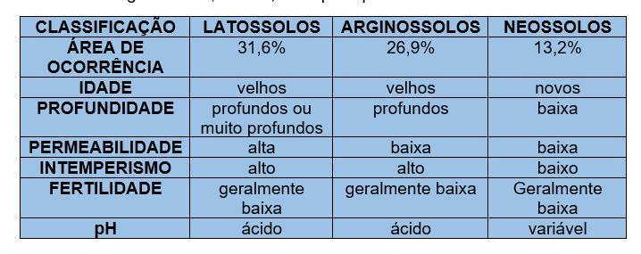 Tipos de solo