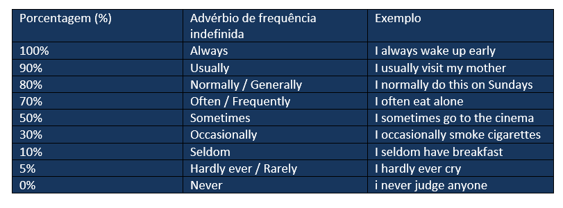 Adverbes frequence