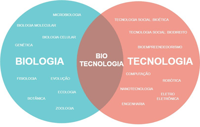 Biotecnologia