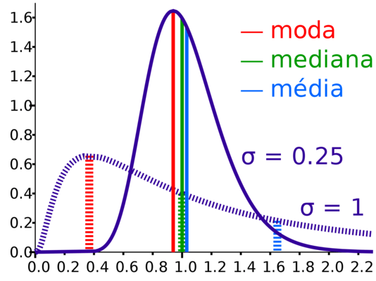 Matemática: Média, Moda e Mediana – O que é? Para que serve? Como usar? Exercícios