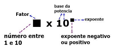 Notação científica