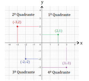 Plano cartesiano