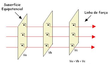 Potencial elétrico