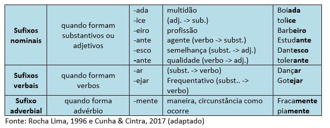 Prefixos e sufixos