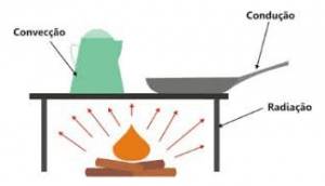 Propagação de calor