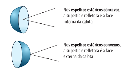 Espelhos esféricos