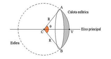 Espelhos esféricos