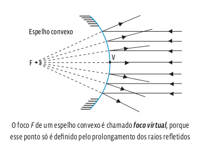 Espelhos esféricos