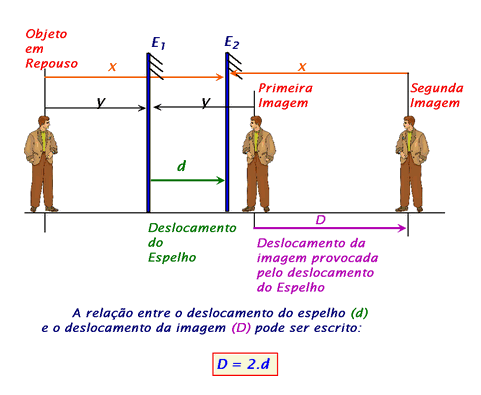 Espelhos planos