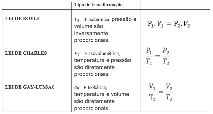 Lei de Charles e Gay-Lussac
