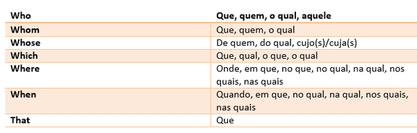 Pronomes relativos em inglês