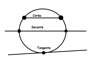 Relações métricas