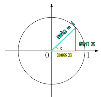 Relações trigonométricas