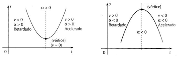 Movimento Uniformemente Variado