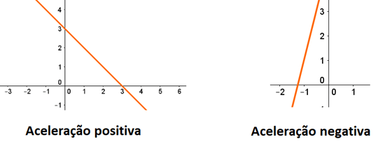 Movimento Uniformemente Variado