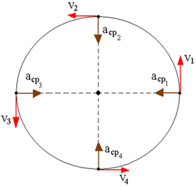 Movimento circular