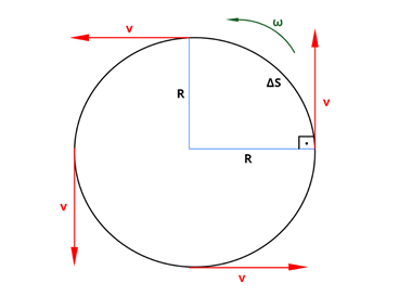 Movimento circular