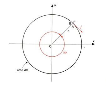 Movimento circular