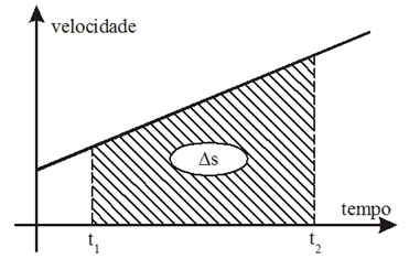 Movimento uniformemente variável