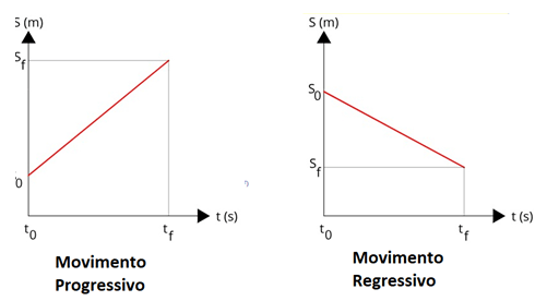 Movimento Retilíneo Uniforme