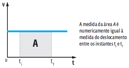 Movimento Retilíneo Uniforme