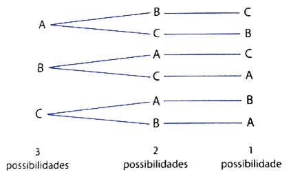 Permutação simples