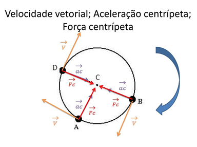 Força centrípeta