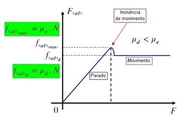 Força de atrito