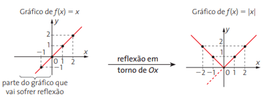 Função modular