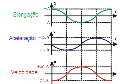 Movimentos ondulatórios