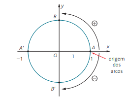 Circunferência trigonométrica