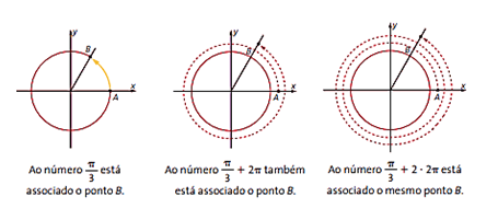 Circunferência trigonométrica