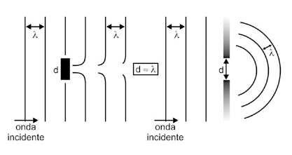 Difração