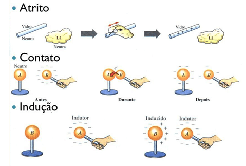 Eletrostática