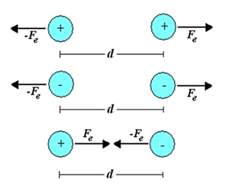 Eletrostática