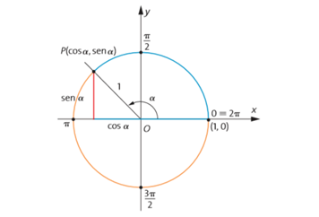 Funções trigonométricas