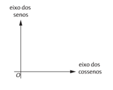 Funções trigonométricas