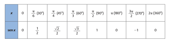 Funções trigonométricas