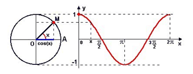 Funções trigonométricas