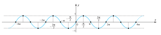 Funções trigonométricas