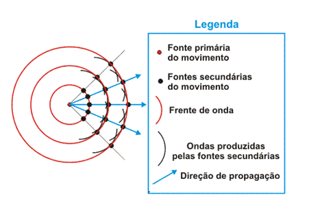 Princípio de Huygens