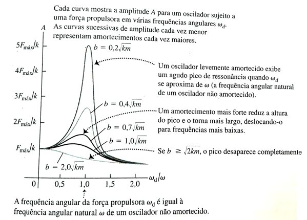 Ressonância