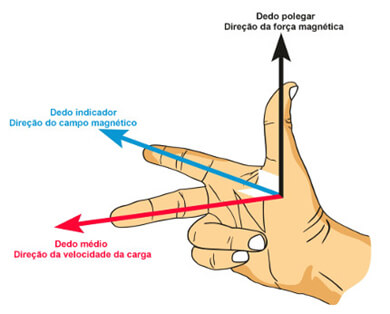 Força magnética