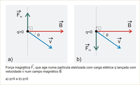 Força magnética