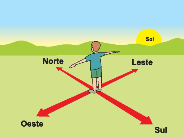 Como identificar pontos cardeais